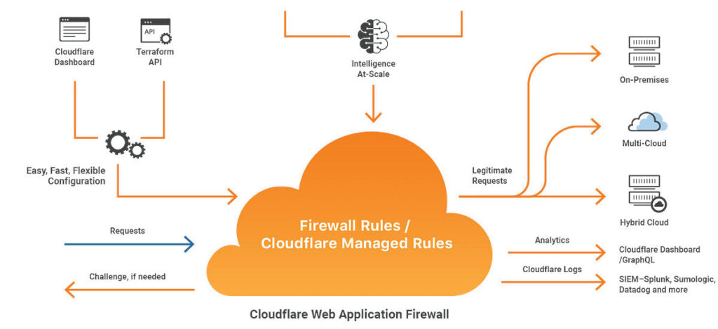 konfiguracja cloudflare